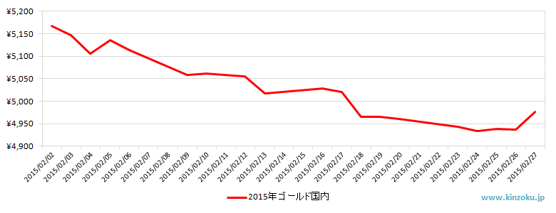国内の金相場推移グラフ：2015年2月