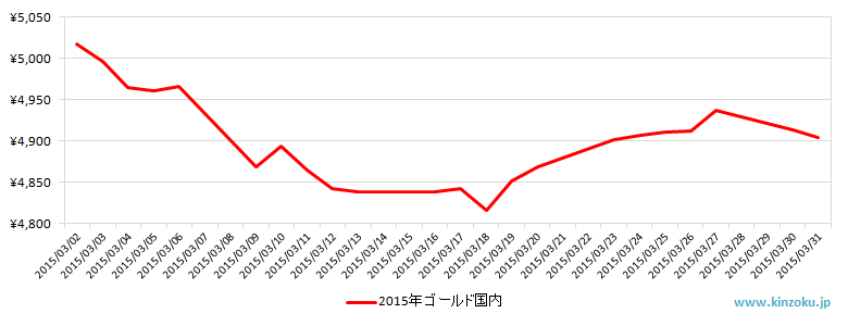 国内の金相場推移グラフ：2015年3月