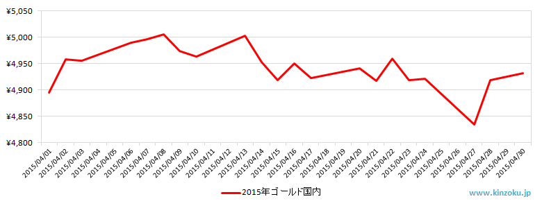 国内の金相場推移グラフ：2015年4月
