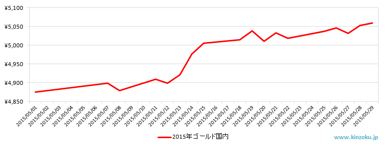 国内の金相場推移グラフ：2015年5月