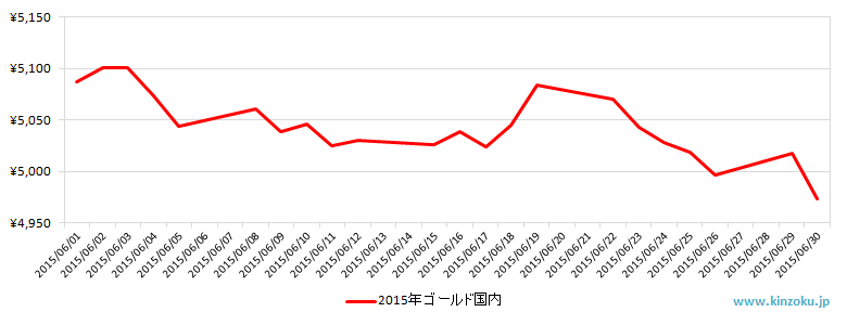 国内の金相場推移グラフ：2015年6月