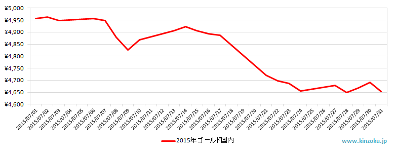 国内の金相場推移グラフ：2015年7月