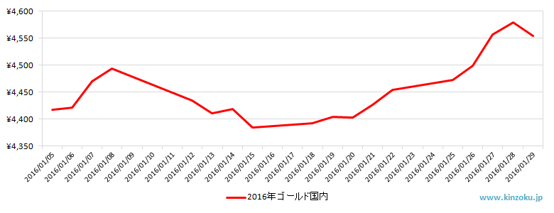 国内の金相場推移グラフ：2016年1月