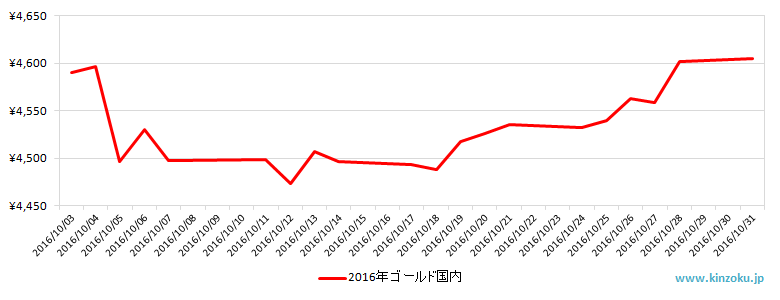 国内の金相場推移グラフ：2016年10月