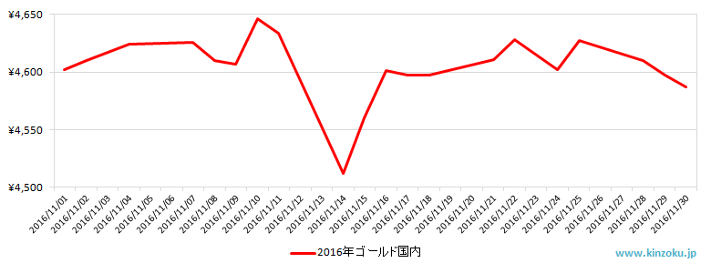 国内の金相場推移グラフ：2016年11月