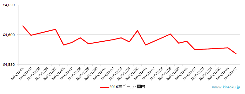 国内の金相場推移グラフ：2016年12月