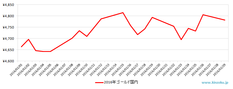 国内の金相場推移グラフ：2016年2月