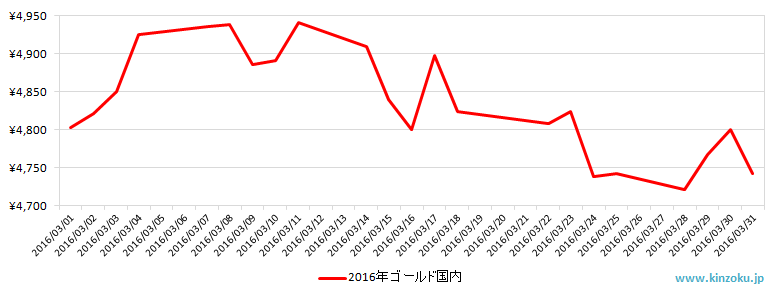 国内の金相場推移グラフ：2016年3月