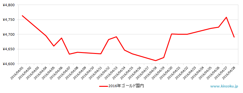 国内の金相場推移グラフ：2016年4月