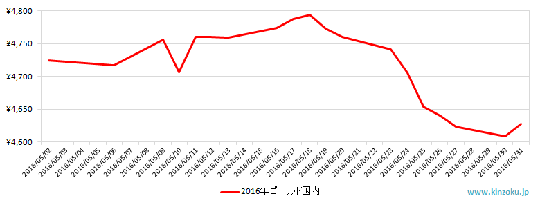 国内の金相場推移グラフ：2016年5月