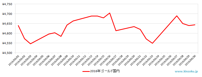 国内の金相場推移グラフ：2016年6月