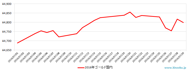 国内の金相場推移グラフ：2016年7月