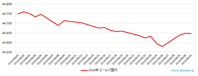 国内の金相場推移グラフ：2016年8月