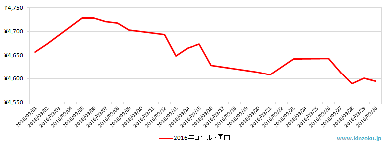 国内の金相場推移グラフ：2016年9月