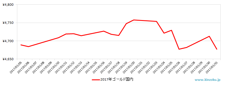 国内の金相場推移グラフ：2017年1月