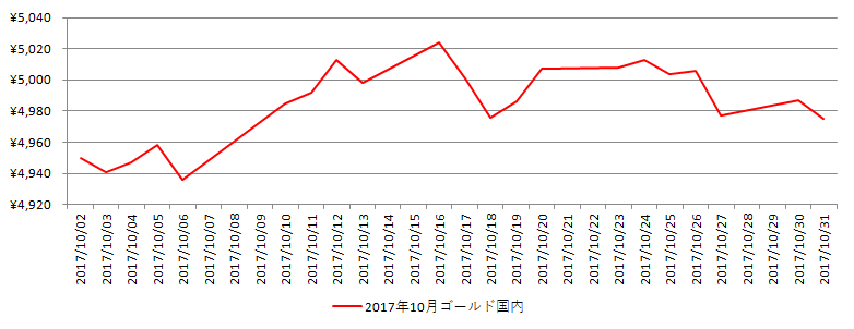 国内の金相場推移グラフ：2017年10月