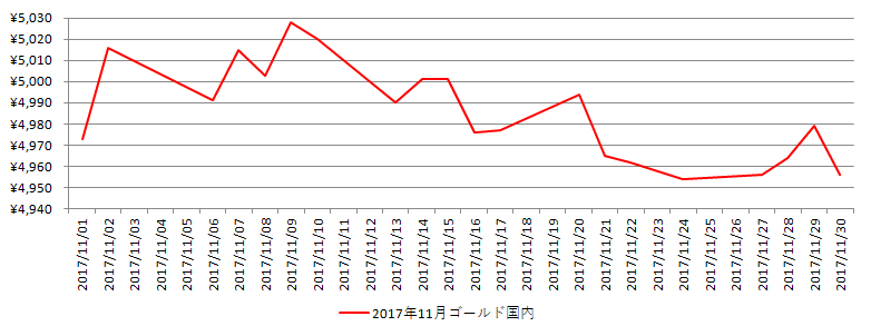 国内の金相場推移グラフ：2017年11月