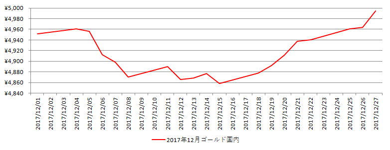 国内の金相場推移グラフ：2017年12月