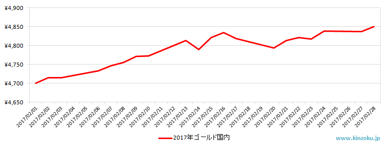 国内の金相場推移グラフ：2017年2月