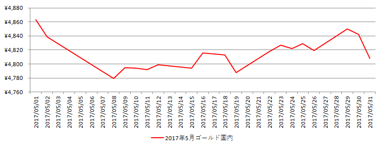 国内の金相場推移グラフ：2017年5月