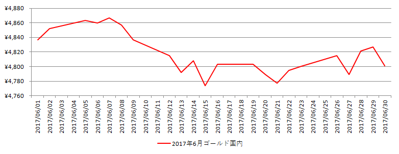 国内の金相場推移グラフ：2017年6月