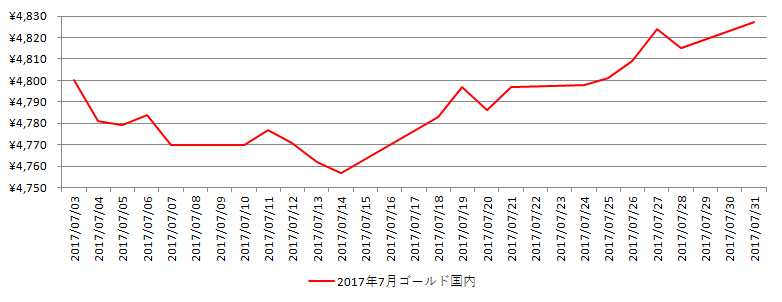 国内の金相場推移グラフ：2017年7月