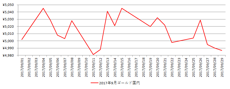 国内の金相場推移グラフ：2017年9月