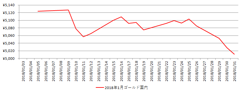 国内の金相場推移グラフ：2018年1月