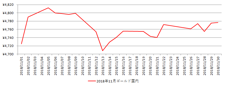 国内の金相場推移グラフ：2018年11月