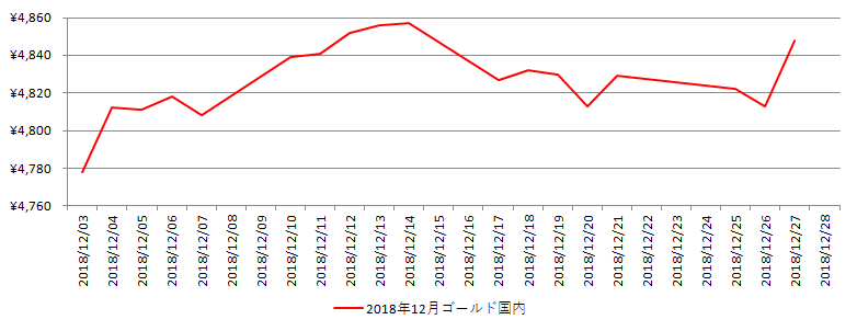 国内の金相場推移グラフ：2018年12月