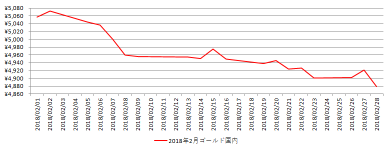 国内の金相場推移グラフ：2018年2月