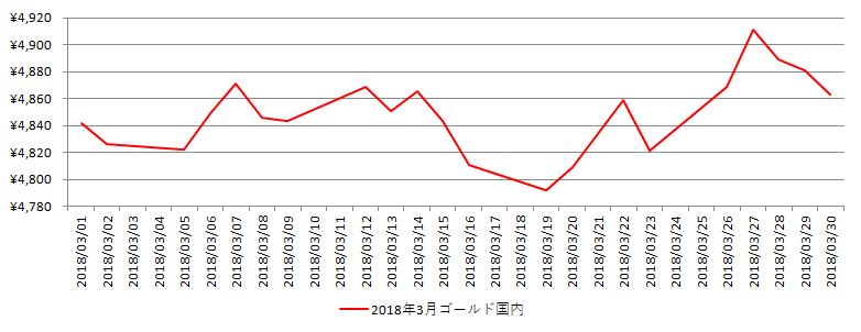 国内の金相場推移グラフ：2018年3月