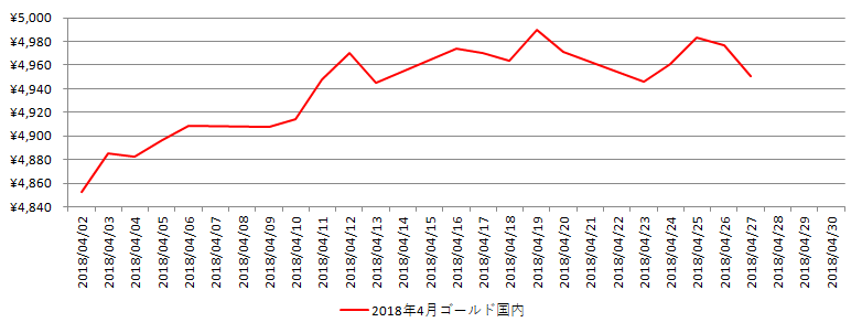 国内の金相場推移グラフ：2018年4月