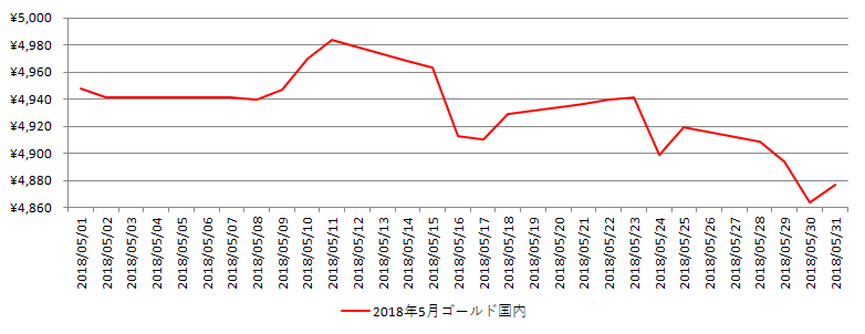 国内の金相場推移グラフ：2018年5月