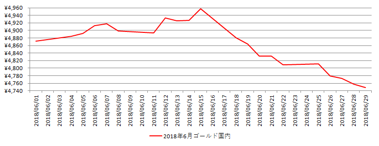 国内の金相場推移グラフ：2018年6月