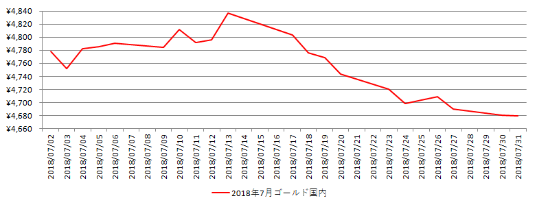 国内の金相場推移グラフ：2018年7月