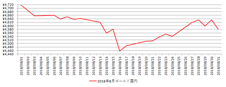 国内の金相場推移グラフ：2018年8月