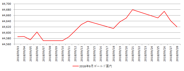 国内の金相場推移グラフ：2018年9月