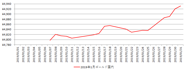 国内の金相場推移グラフ：2019年1月