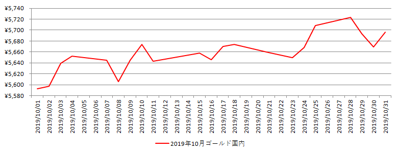 国内の金相場推移グラフ：2019年10月