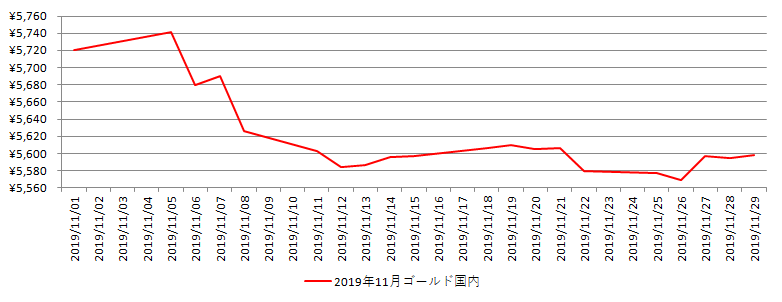 国内の金相場推移グラフ：2019年11月