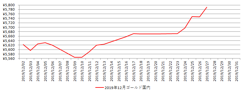 国内の金相場推移グラフ：2019年12月