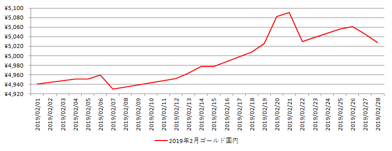 国内の金相場推移グラフ：2019年2月