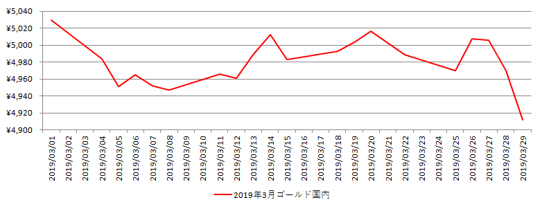 国内の金相場推移グラフ：2019年3月