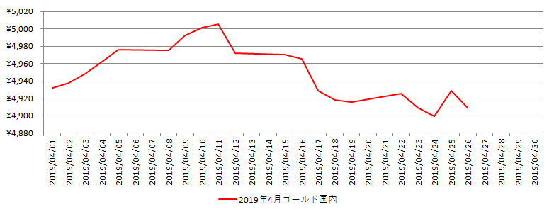 国内の金相場推移グラフ：2019年4月