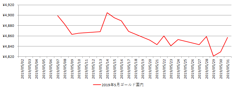 国内の金相場推移グラフ：2019年5月