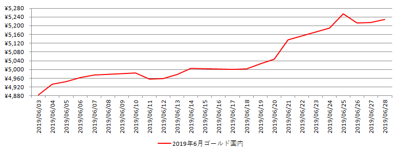 国内の金相場推移グラフ：2019年6月