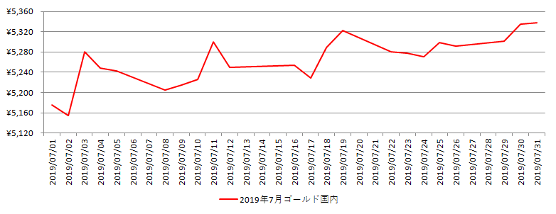 国内の金相場推移グラフ：2019年7月