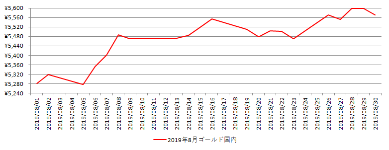 国内の金相場推移グラフ：2019年8月