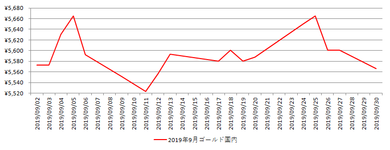 国内の金相場推移グラフ：2019年9月